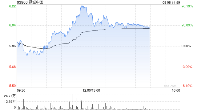 绿城中国午后涨超3% 以12亿元投得上海虹口区三幅地块  第1张