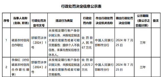 磁县农村信用合作联社被罚67万元：未按规定履行客户身份识别义务等2项违法行为  第1张