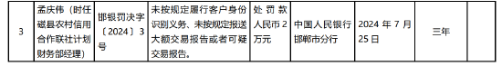 磁县农村信用合作联社被罚67万元：未按规定履行客户身份识别义务等2项违法行为  第2张