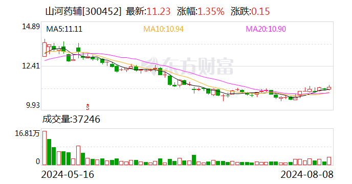 山河药辅：截至2024年7月31日，公司已累计回购公司股份182.55万股  第1张