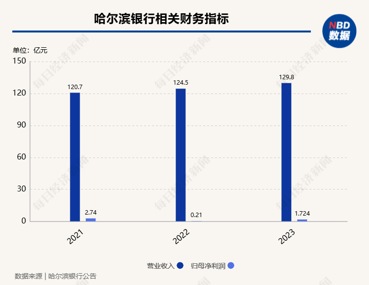 村镇银行整合加速，哈尔滨银行拟对旗下4家村镇银行开展“村改支”  第1张