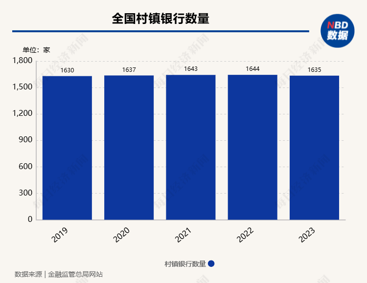 村镇银行整合加速，哈尔滨银行拟对旗下4家村镇银行开展“村改支”  第2张