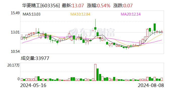 华菱精工：实际控制人黄业华拟增持2000万元至4000万元公司股份  第1张