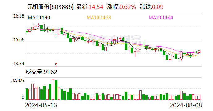 元祖股份股东拟合计减持不超3%股份  第1张