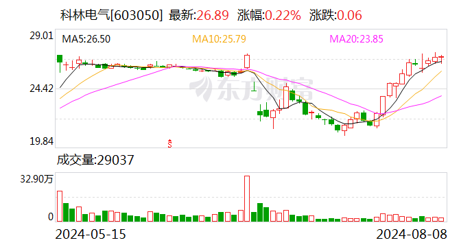 科林电气：副总经理陈贺拟减持公司股份不超16.8万股  第1张