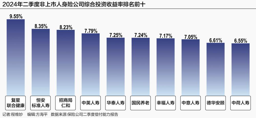 上半年非上市人身险公司近半亏损 综合投资收益为何逆势走高  第1张