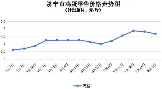 蛋价开启新一轮大涨！中秋节前将涨出新高，均价涨破5元  第3张