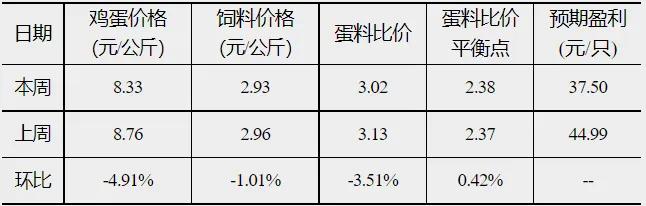 蛋价开启新一轮大涨！中秋节前将涨出新高，均价涨破5元  第4张