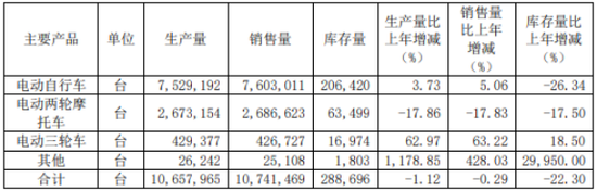 爱玛电动车今年多次抽查不合格：营收增速放缓承压，拟50亿扩产能