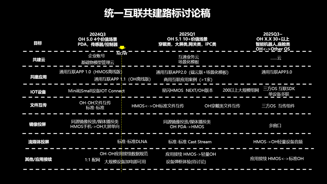 开源鸿蒙 OpenHarmony 统一互联共建 2.0 研讨会举办  第1张