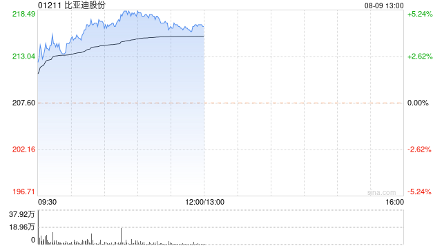 比亚迪股份现涨超4% 近日推出首款激光雷达车型  第1张