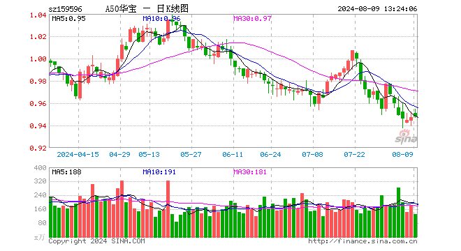 A50ETF华宝（159596）半日涨幅0.21%，成交额1.16亿元，机构：外盘市场估值调整可能是引发A股均值回归的机会  第1张