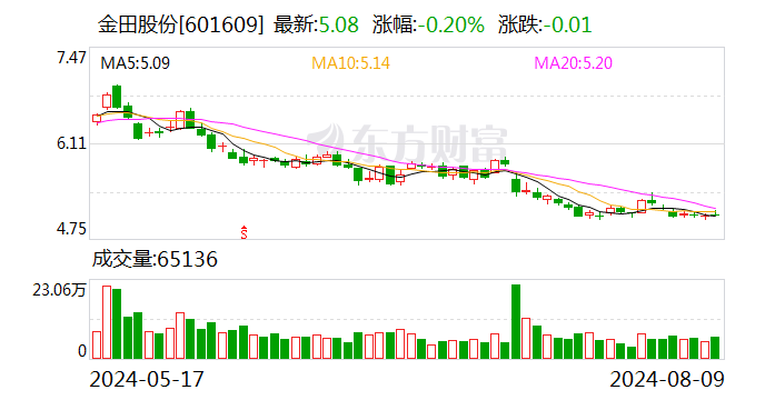 金田股份：8月9日召开董事会会议