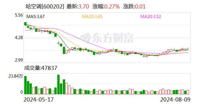 哈空调：推选卜旭鑫为公司第九届监事会职工代表监事  第1张