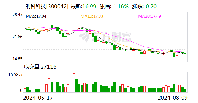 朗科科技：2024年半年度净利润约-3026万元  第1张