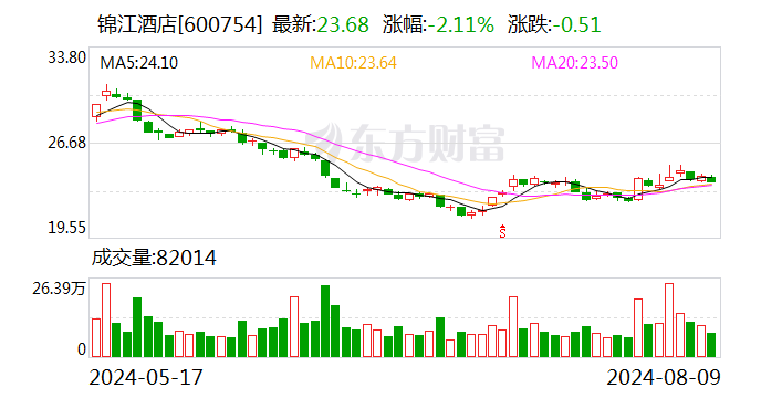 锦江酒店：拟回购400万股-800万股公司股份用于股权激励  第1张