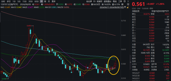 涨幅第一！政策利好频出，地产ETF（159707）再度逆市拉升1.26%，资金增配！机构：板块具备持续反弹逻辑  第1张