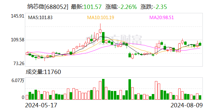 筹划1年后 纳芯微终止收购昆腾微67.6%股份的意向  第1张