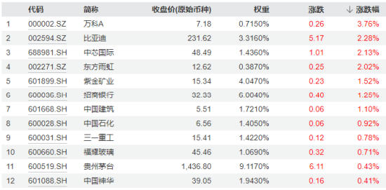 业绩超预期，贵州茅台、中芯国际逆市上涨！龙头宽基A50ETF华宝（159596）尾盘溢价飙升！