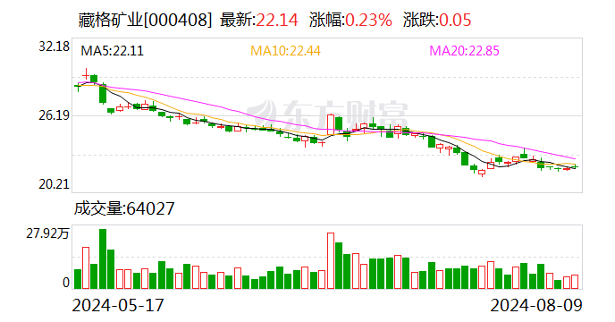 藏格矿业2024半年度拟派4.08亿元红包  第1张