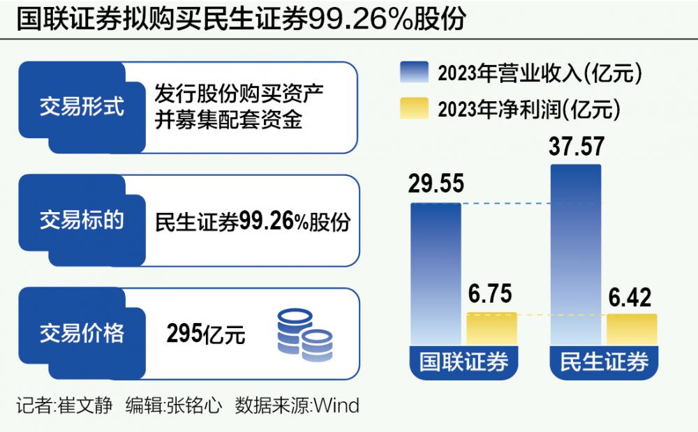 向头部投行进击：国联证券整合民生证券倒计时 券业并购想象空间再打开