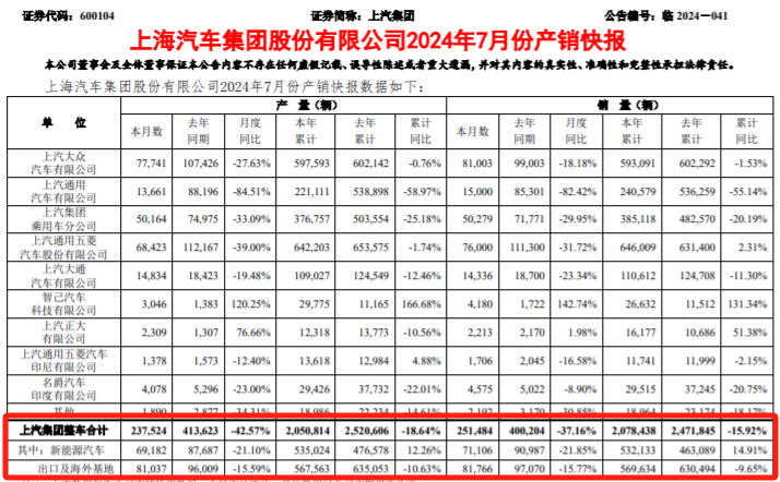 上汽集团发布7月产销快报 多项数据弱于行业整体