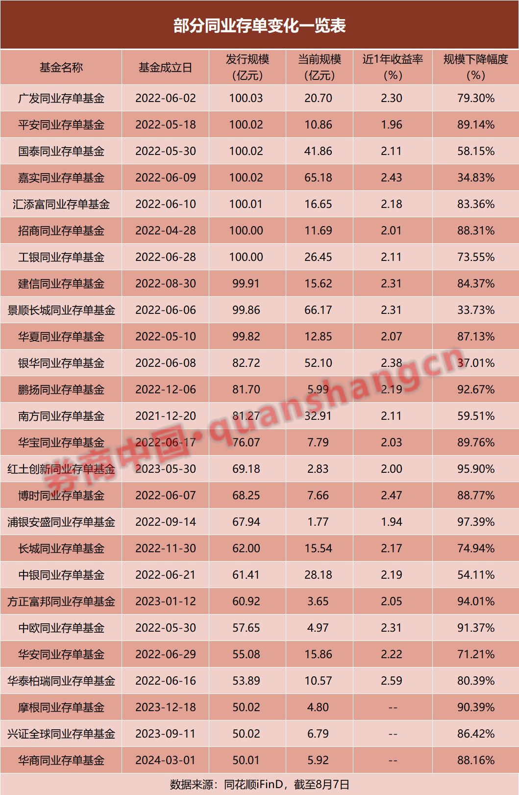 同业存单基金规模下滑超70%，这类"网红"基金怎么了？  第2张