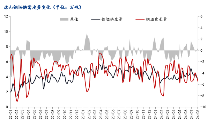 唐山钢坯下跌30元，短期钢价或弱势调整