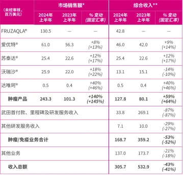 呋喹替尼快速起量 或成下一个10亿美元重磅！和黄、百济等国产新药海外成绩几何？  第3张