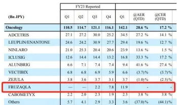 呋喹替尼快速起量 或成下一个10亿美元重磅！和黄、百济等国产新药海外成绩几何？  第4张