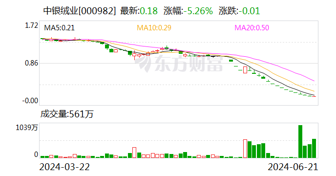 中银绒业被深交所决定终止上市 明起摘牌  第1张