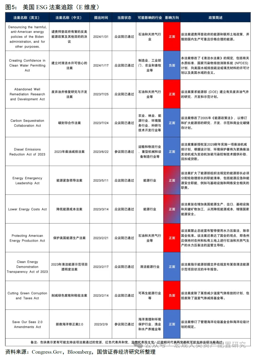 ESG视角看美国大选中法案埋了哪些“雷”  第5张