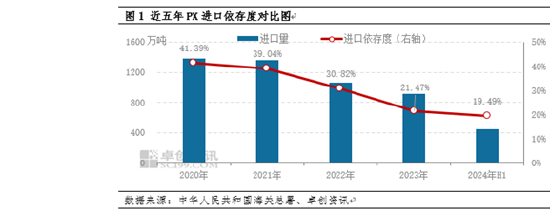 卓创资讯：上半年PX进口量同比减少5.62% 下半年或将稳中有升  第3张