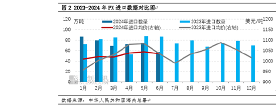 卓创资讯：上半年PX进口量同比减少5.62% 下半年或将稳中有升  第4张