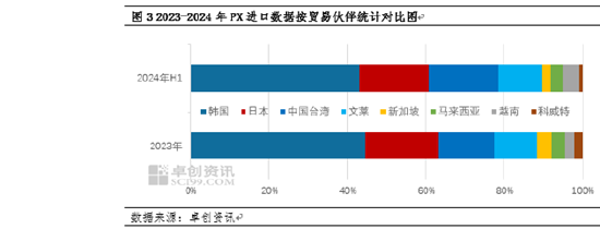 卓创资讯：上半年PX进口量同比减少5.62% 下半年或将稳中有升  第5张