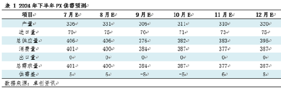 卓创资讯：上半年PX进口量同比减少5.62% 下半年或将稳中有升  第6张