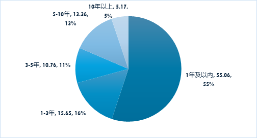 广发现丨债基投资，需要说“长”道“短”的那些事儿