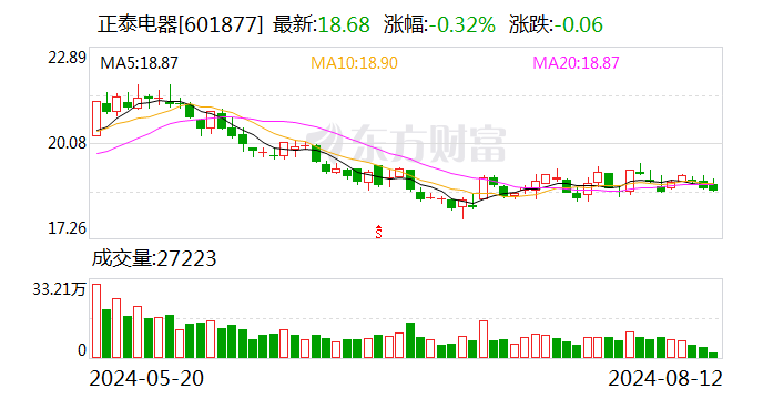 正泰电器等1亿元成立能源科技公司