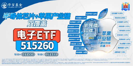 消费电子或迎三重拐点，传音控股领涨超5%，一基双拼“果链+芯片”的电子ETF（515260）盘中摸高0.45%