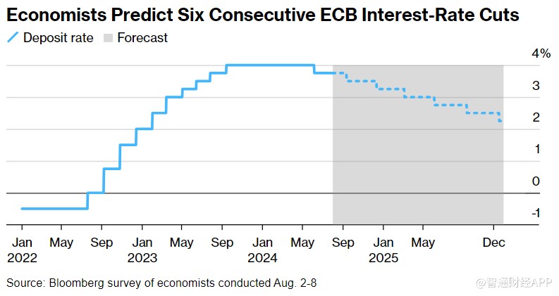 经济学家强化“鸽派”立场：预计欧洲央行在2025年底前降息六次  第1张