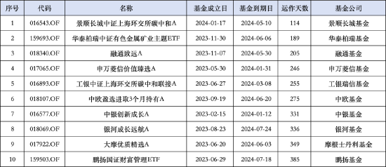 上市两天就被赎回0.98亿份？华泰柏瑞中证有色金属矿业主题ETF规模断崖下滑  第1张