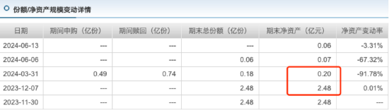 上市两天就被赎回0.98亿份？华泰柏瑞中证有色金属矿业主题ETF规模断崖下滑  第3张