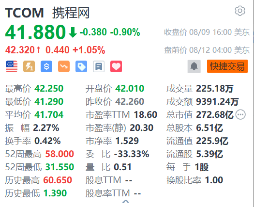 携程盘前涨1% 暑期出游需求保持韧性  第1张