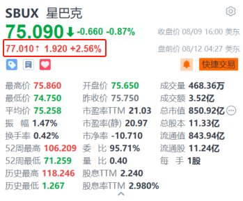 星巴克盘前涨超2.5% 知名维权投资机构Starboard Value据称已入股该公司  第1张