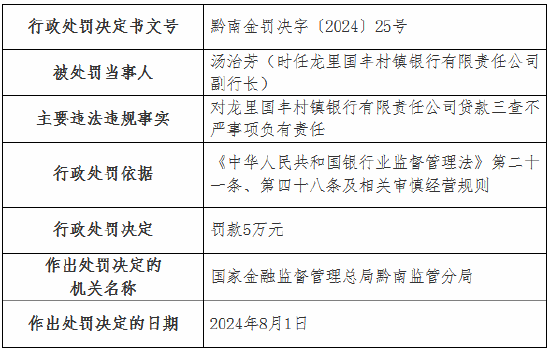 龙里国丰村镇银行被罚60万元：贷款三查不严 董事会、董事会下设委员会及监事履职不到位