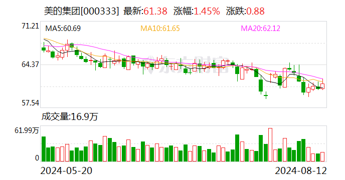 美的集团现2笔大宗交易 合计成交124.38万股