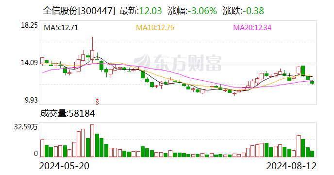 全信股份：聘任孔昕担任证券事务代表  第1张