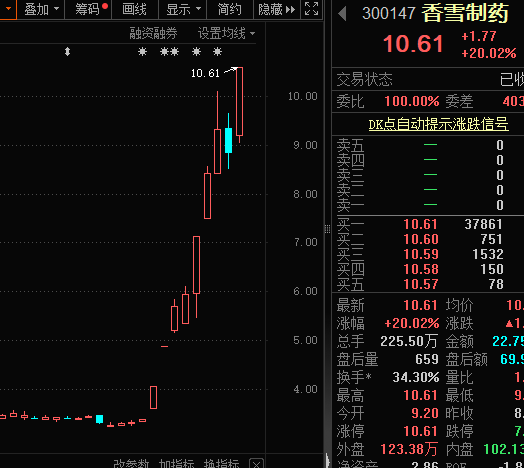 罕见，2020年以来仅3次出现，上次A股暴涨超20%，历史能否重演？概念龙头9天翻2倍，低市盈率+业绩高增长医药股揭晓