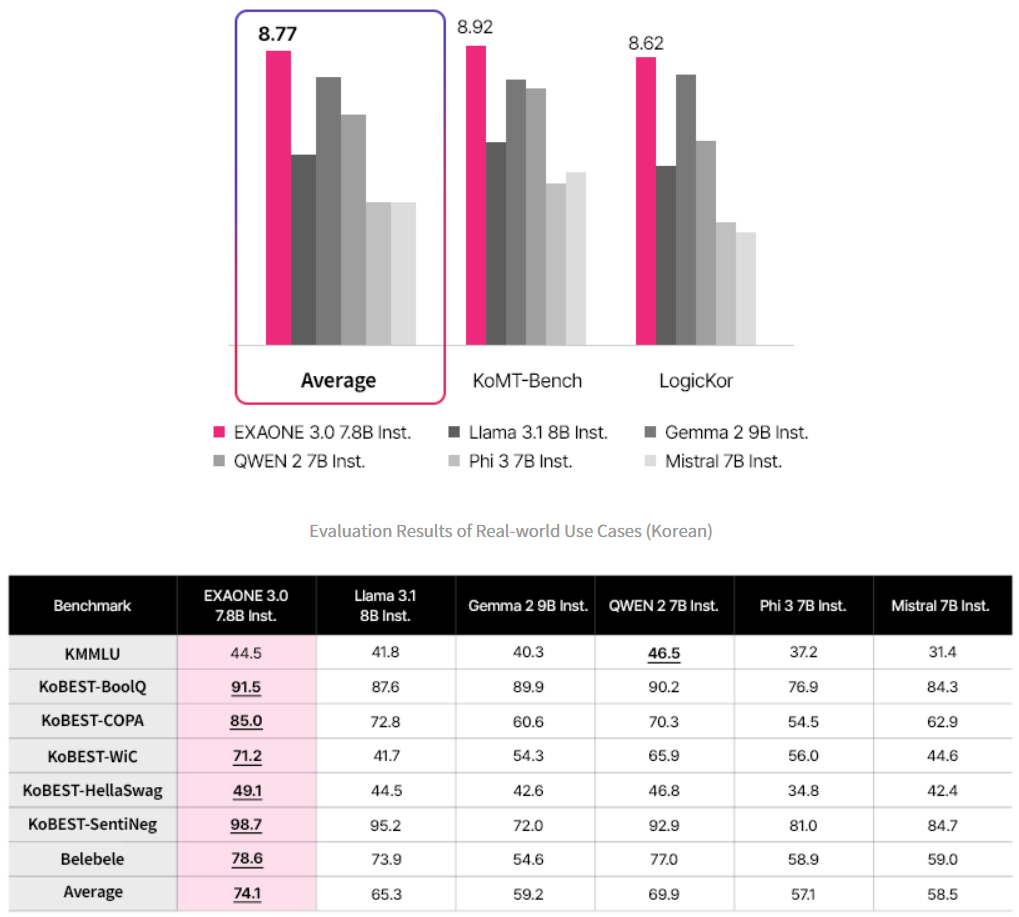 LG 推出韩国首个开源 AI 模型 EXAONE 3.0，韩语测试排名第一  第4张