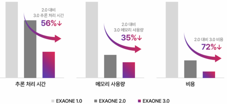 LG 推出韩国首个开源 AI 模型 EXAONE 3.0，韩语测试排名第一  第5张